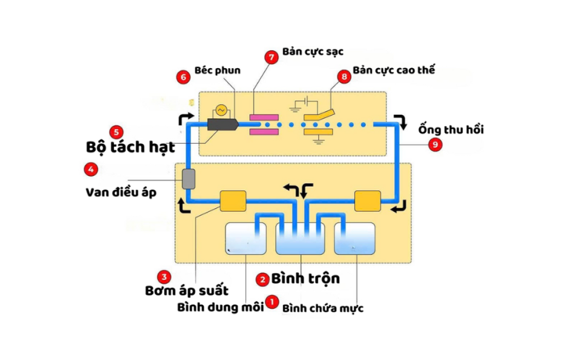 Hệ thống mực của máy in phun theo công nghệ CIJ 