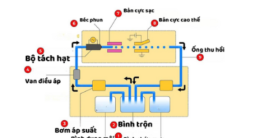 Nguyên lý hệ thống mực cơ bản của một máy in phun theo công nghệ CIJ