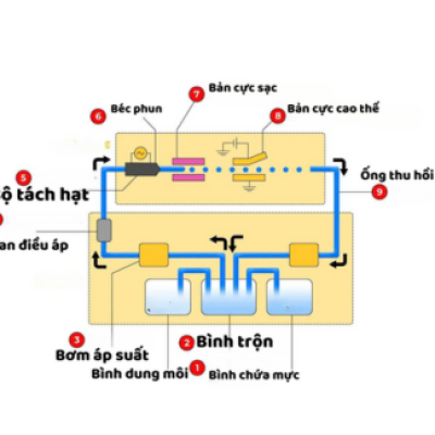 Nguyên lý hệ thống mực cơ bản của một máy in phun theo công nghệ CIJ 